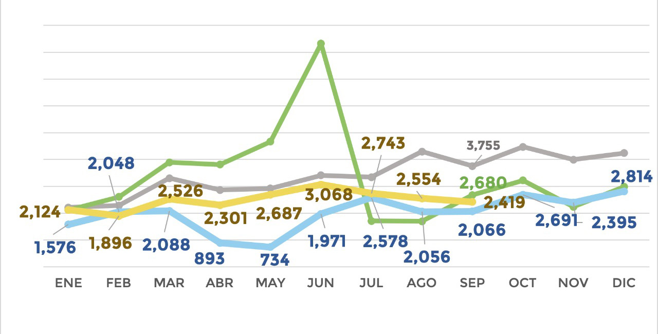 VENTAS AL MAYOREO DE VEHÍCULOS PESADOS INCREMENTAN 17.1% DURANTE SEPTIEMBRE