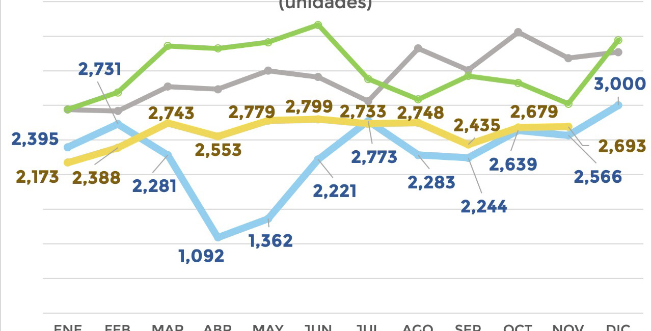 CRECE 13.7% VENTA AL MAYOREO DE VEHÍCULOS PESADOS DURANTE NOVIEMBRE