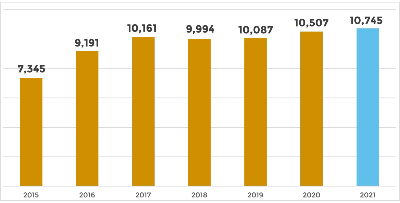 CRECE 2.3% IMPORTACIÓN DE VEHÍCULOS USADOS EN 2021