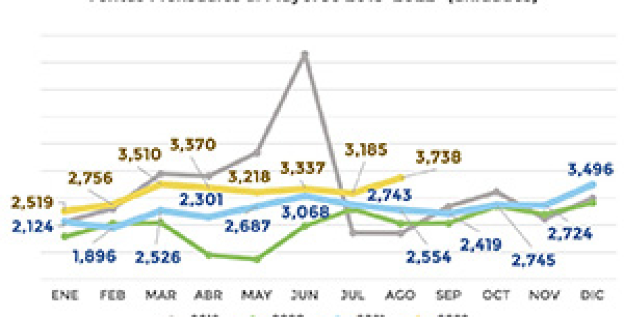 VENTA AL MAYOREO DE VEHÍCULOS PESADOS CRECE 46.4% DURANTE AGOSTO