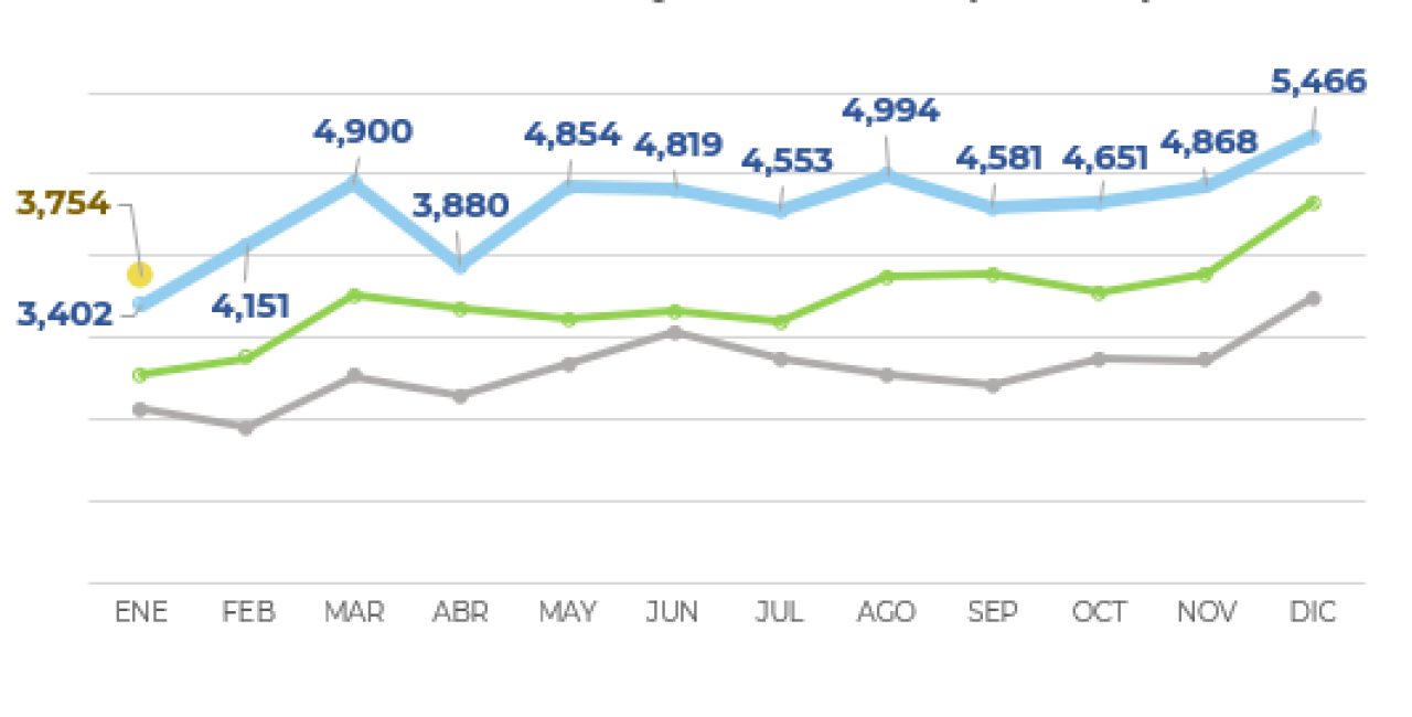 Arranca el año con alzas a doble dígito en ventas de vehículos pesados