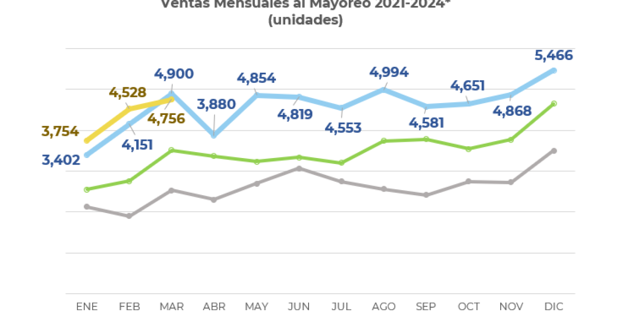 Ventas de vehículos pesados crecen al primer trimestre de 2024