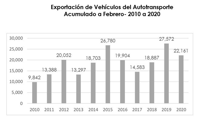 EXPORTACIONES DE VEHÍCULOS PESADOS A FEBRERO DISMINUYERON 19.6%.