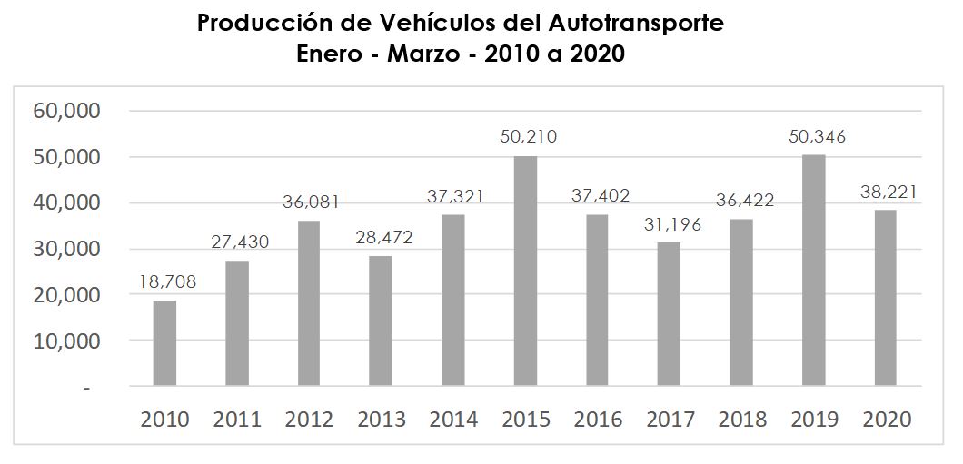CAEN EXPORTACIONES 23.0% EN EL MES DE MARZO DE 2020.