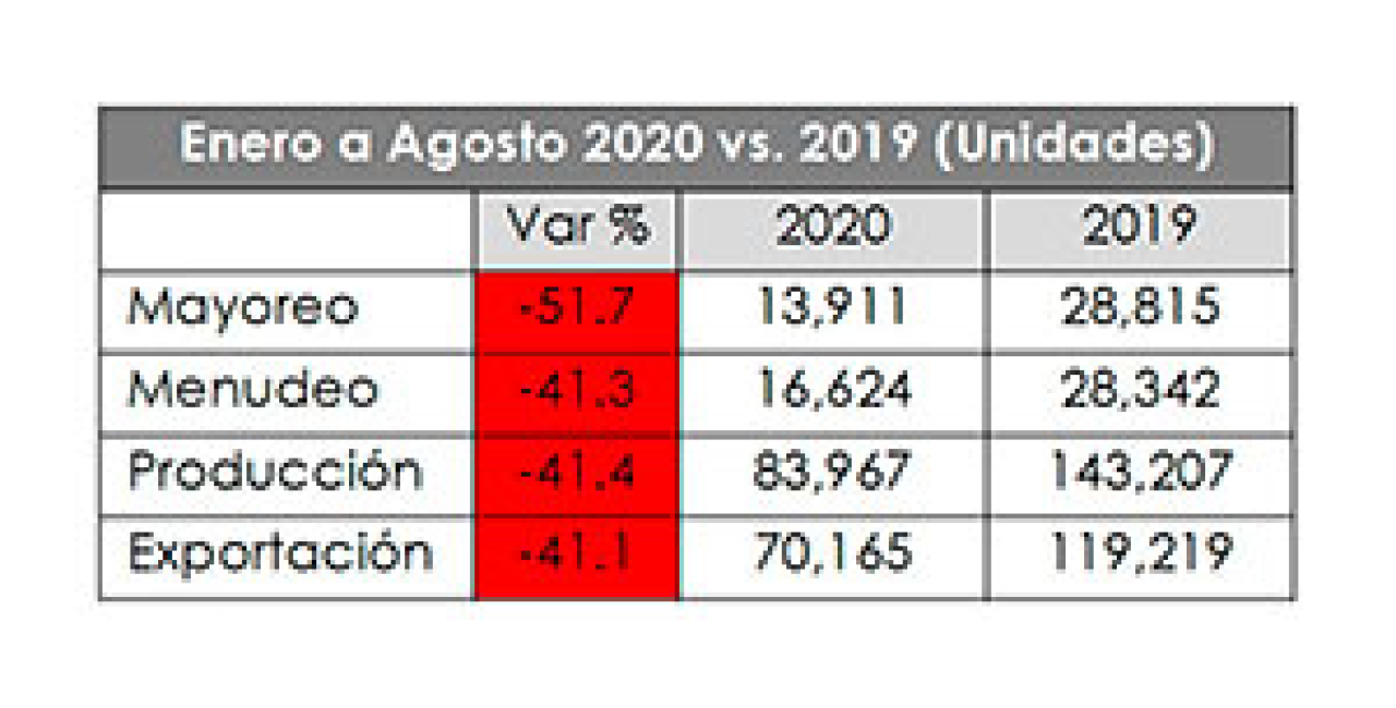 VENTAS AL MAYOREO EN AGOSTO INTERRUMPEN RECUPERACIÓN: ANPACT