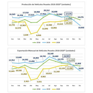 CAEN VENTAS 46.2%DURANTE LOS PRIMEROS 10 MESES DEL AÑO: ANPACT