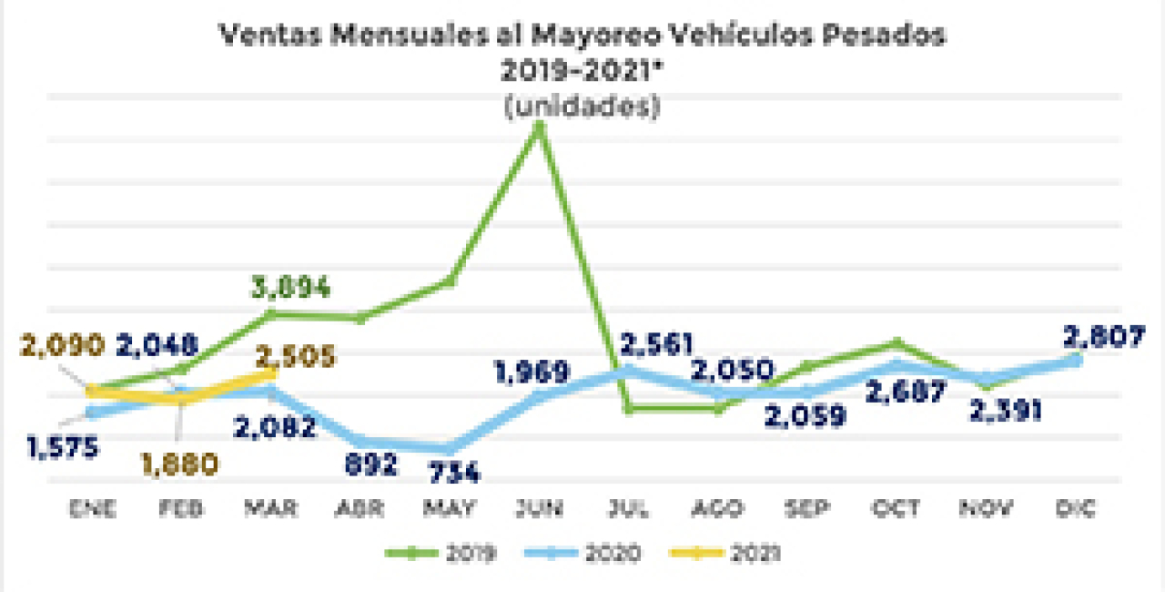 CRECEN 20% VENTAS DE VEHÍCULOS PESADOS EN MARZO 2021