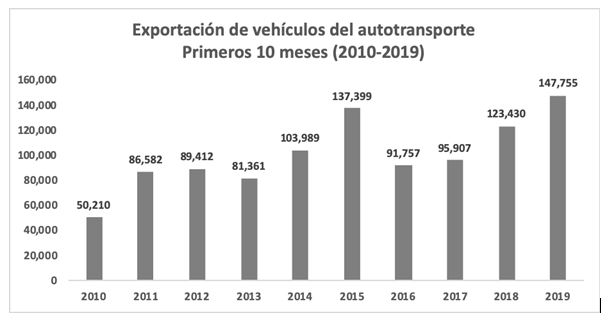 INCREMENTA EXPORTACIÓN 19.7% DURANTE LOS PRIMEROS DIEZ MESES DE 2019.