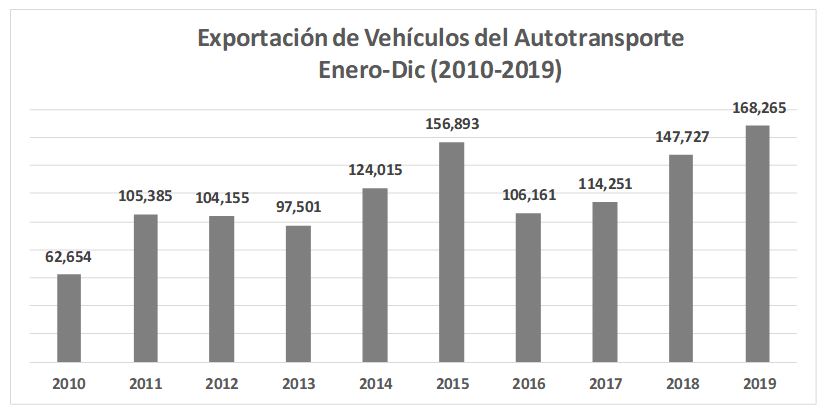 PRODUCCIÓN Y EXPORTACIÓN ROMPEN RÉCORD HISTÓRICO EN 2019: ANPACT.