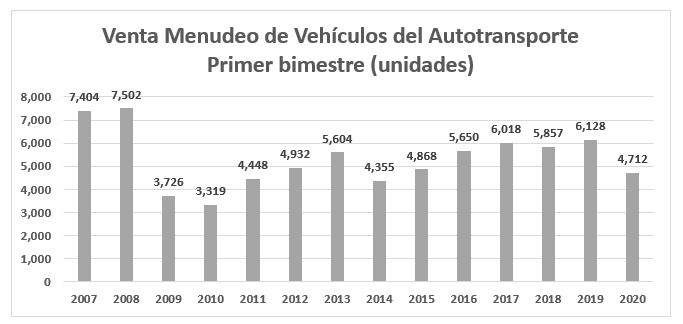 CAÍDA EN VENTAS CONTINÚA DURANTE EL PRIMER BIMESTRE.