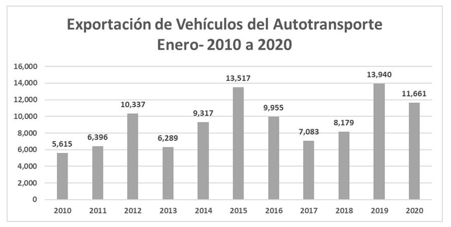 CAEN PRODUCCIÓN Y EXPORTACIÓN EN EL MES DE ENERO: ANPACT.